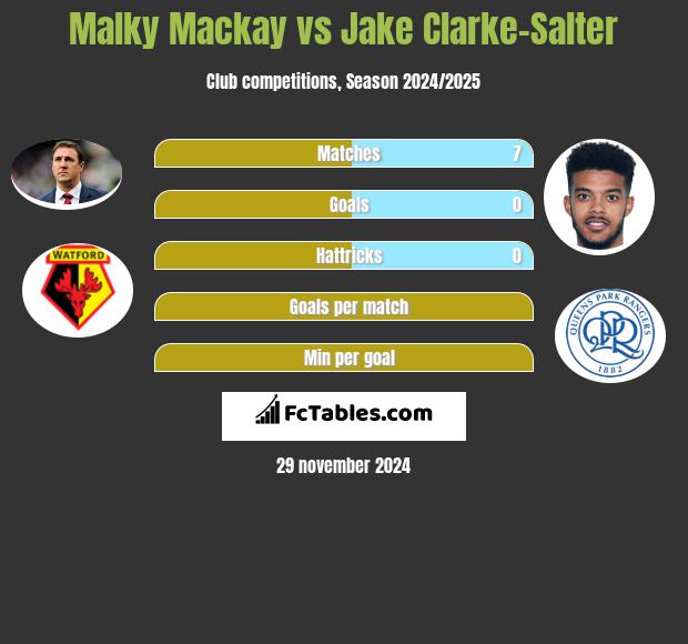 Malky Mackay vs Jake Clarke-Salter h2h player stats