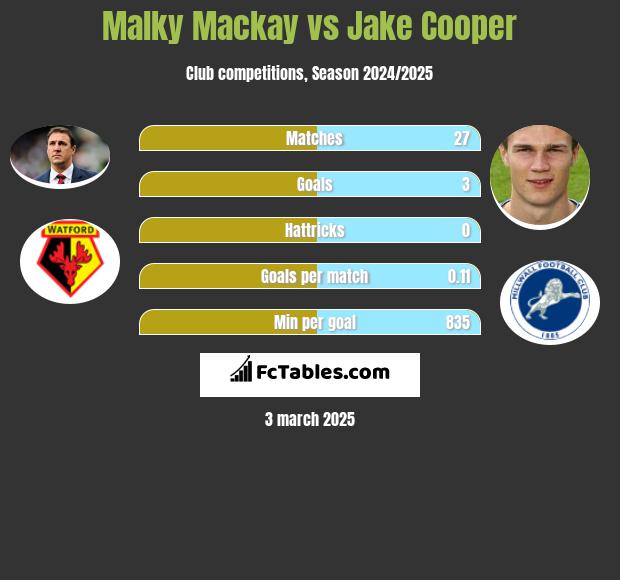 Malky Mackay vs Jake Cooper h2h player stats