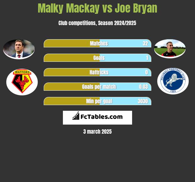 Malky Mackay vs Joe Bryan h2h player stats