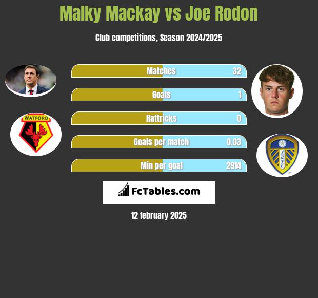 Malky Mackay vs Joe Rodon h2h player stats