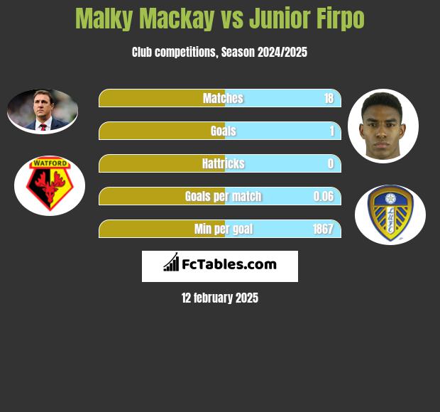 Malky Mackay vs Junior Firpo h2h player stats