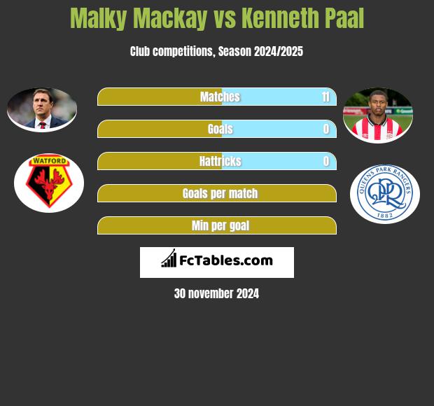 Malky Mackay vs Kenneth Paal h2h player stats