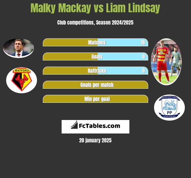 Malky Mackay vs Liam Lindsay h2h player stats