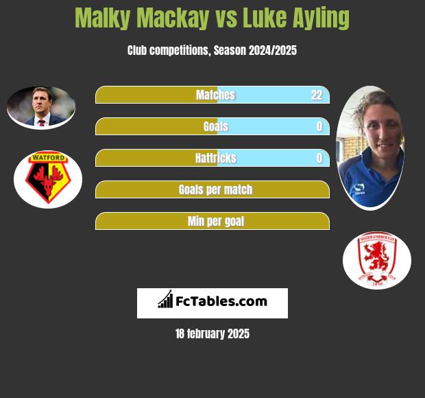 Malky Mackay vs Luke Ayling h2h player stats