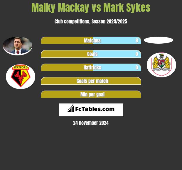 Malky Mackay vs Mark Sykes h2h player stats