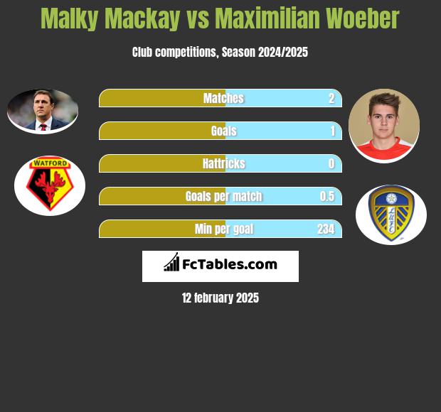 Malky Mackay vs Maximilian Woeber h2h player stats