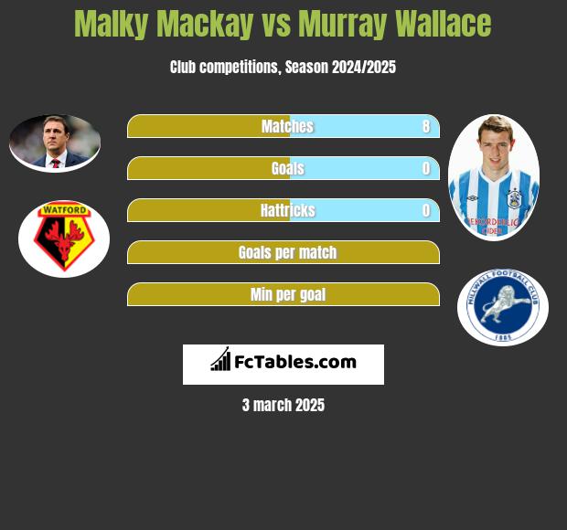 Malky Mackay vs Murray Wallace h2h player stats