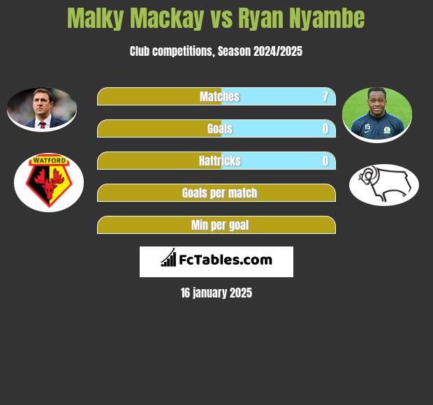 Malky Mackay vs Ryan Nyambe h2h player stats