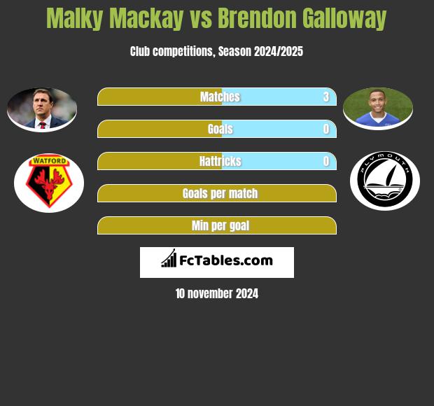 Malky Mackay vs Brendon Galloway h2h player stats