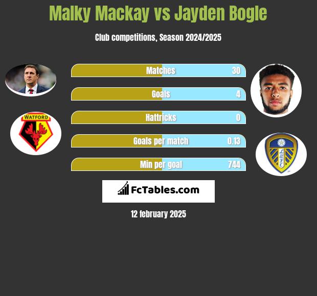 Malky Mackay vs Jayden Bogle h2h player stats