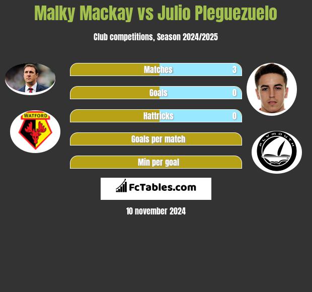 Malky Mackay vs Julio Pleguezuelo h2h player stats