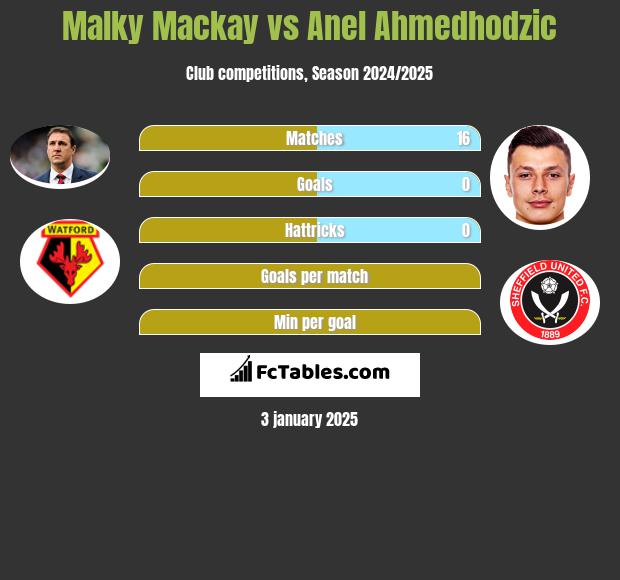 Malky Mackay vs Anel Ahmedhodzic h2h player stats