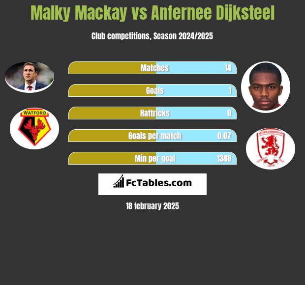 Malky Mackay vs Anfernee Dijksteel h2h player stats