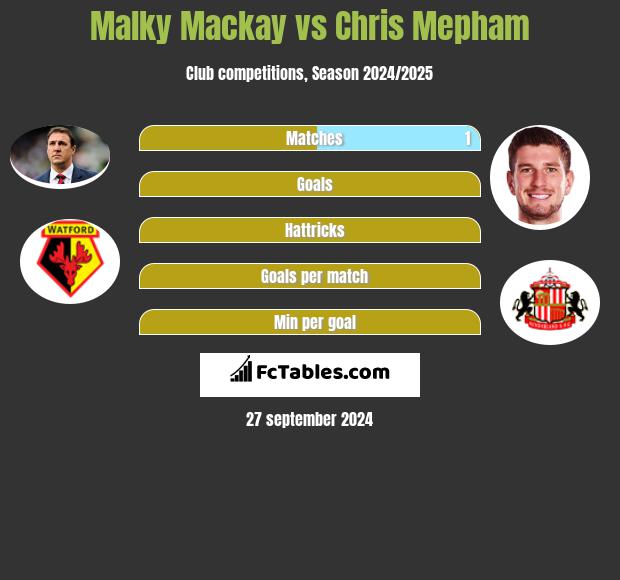 Malky Mackay vs Chris Mepham h2h player stats