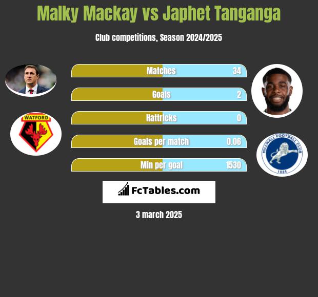 Malky Mackay vs Japhet Tanganga h2h player stats