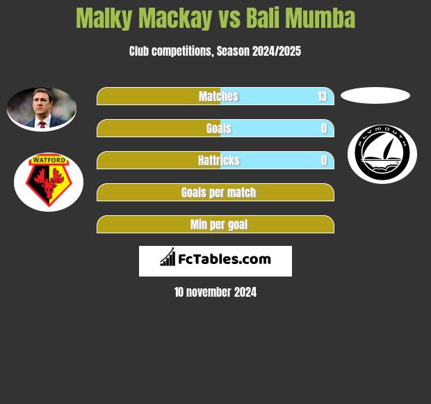 Malky Mackay vs Bali Mumba h2h player stats