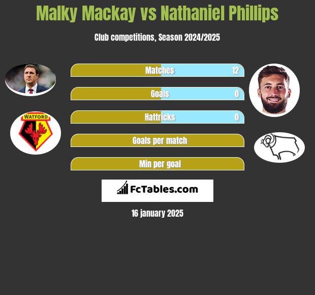 Malky Mackay vs Nathaniel Phillips h2h player stats