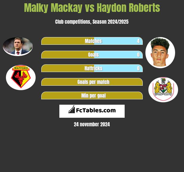 Malky Mackay vs Haydon Roberts h2h player stats