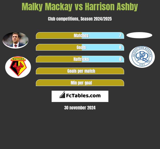 Malky Mackay vs Harrison Ashby h2h player stats