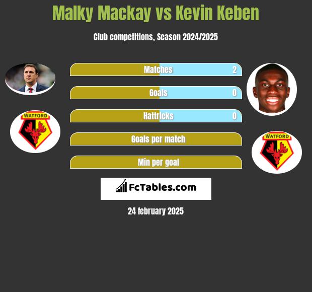 Malky Mackay vs Kevin Keben h2h player stats