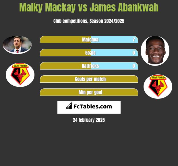 Malky Mackay vs James Abankwah h2h player stats