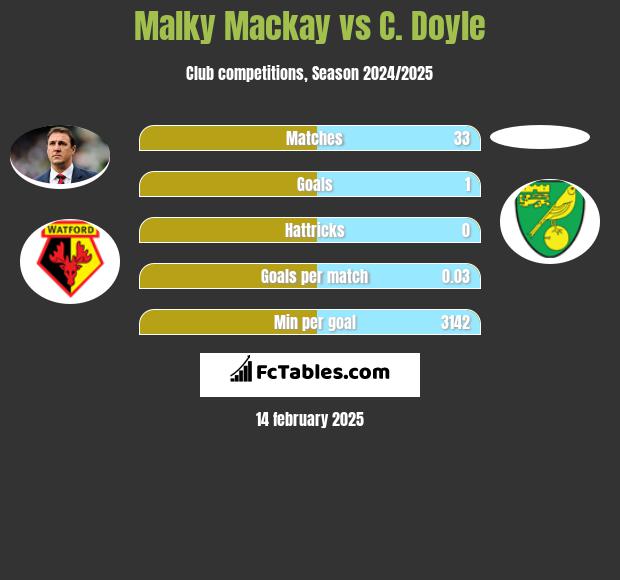 Malky Mackay vs C. Doyle h2h player stats