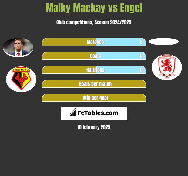 Malky Mackay vs Engel h2h player stats