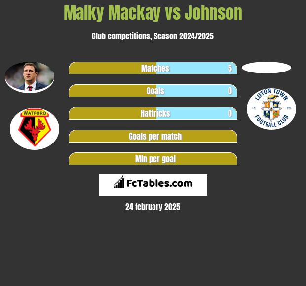 Malky Mackay vs Johnson h2h player stats