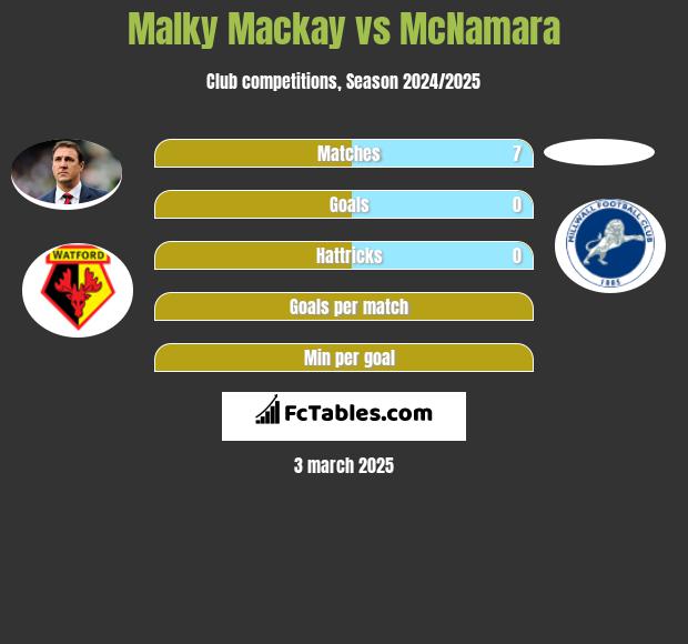 Malky Mackay vs McNamara h2h player stats