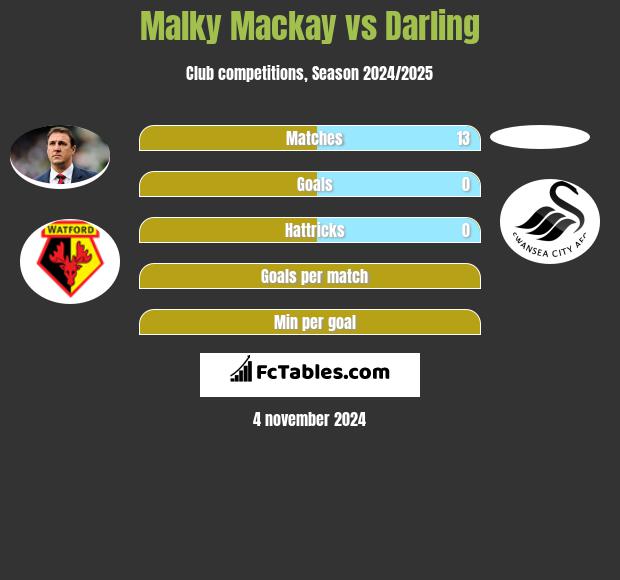 Malky Mackay vs Darling h2h player stats