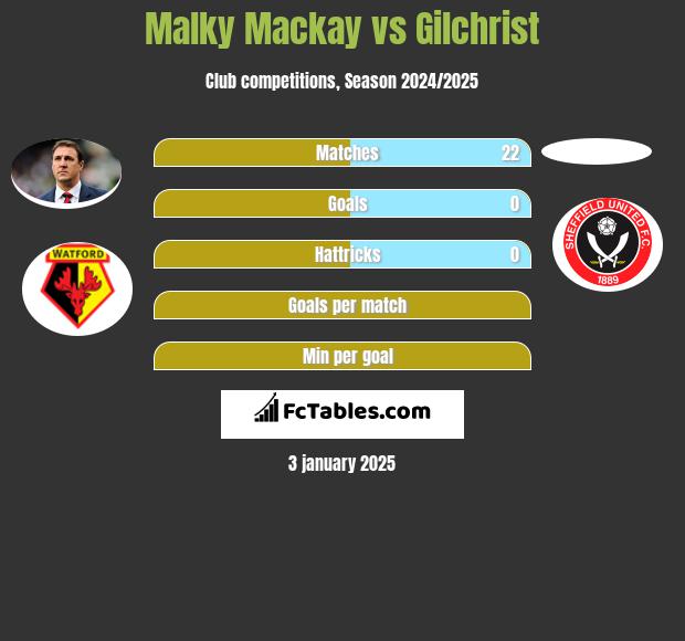 Malky Mackay vs Gilchrist h2h player stats