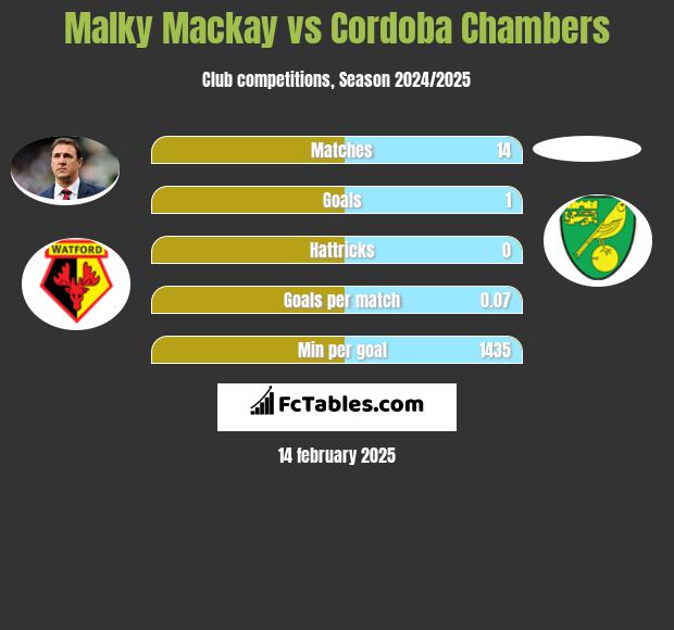 Malky Mackay vs Cordoba Chambers h2h player stats