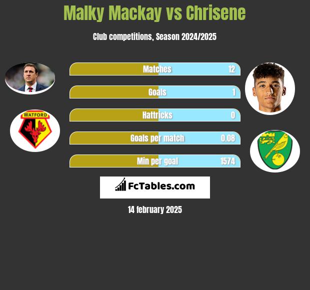 Malky Mackay vs Chrisene h2h player stats