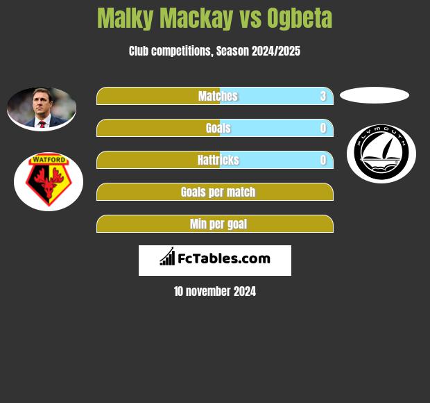 Malky Mackay vs Ogbeta h2h player stats