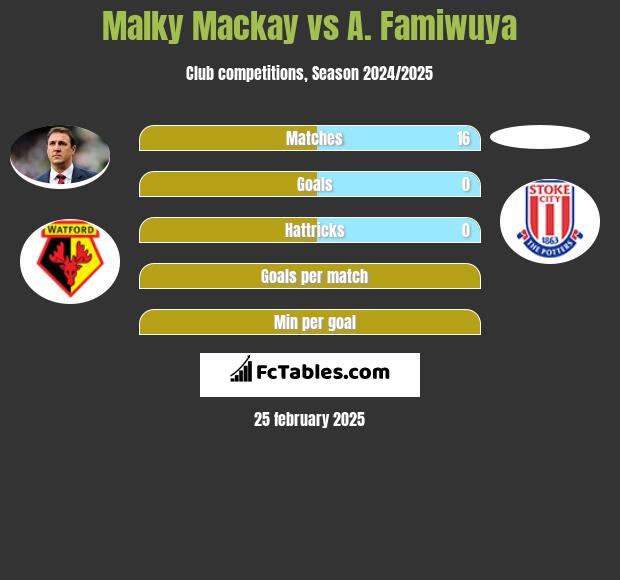 Malky Mackay vs A. Famiwuya h2h player stats