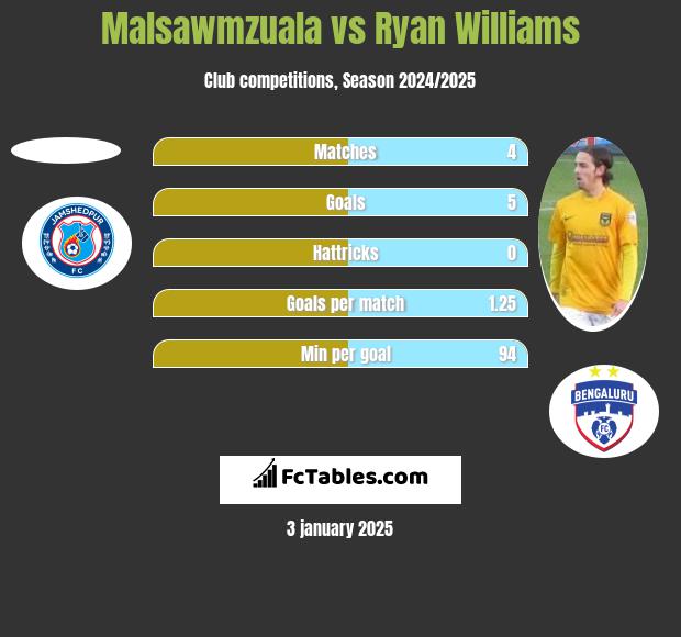 Malsawmzuala vs Ryan Williams h2h player stats