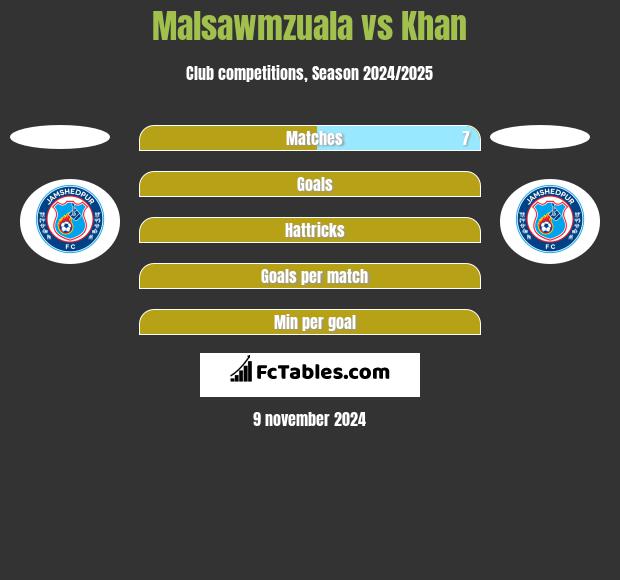 Malsawmzuala vs Khan h2h player stats