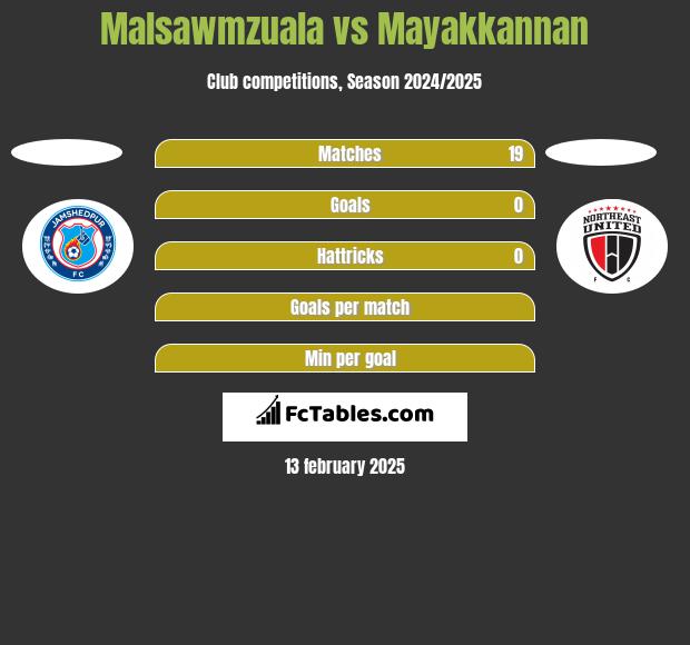 Malsawmzuala vs Mayakkannan h2h player stats