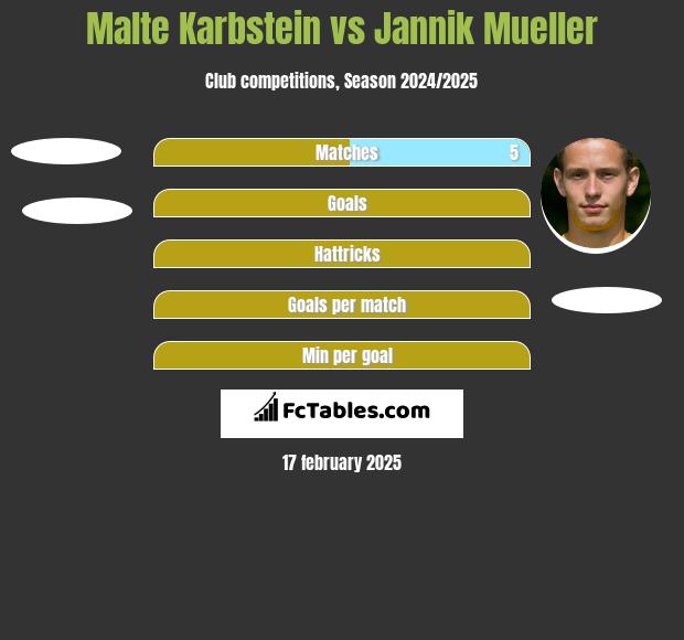 Malte Karbstein vs Jannik Mueller h2h player stats