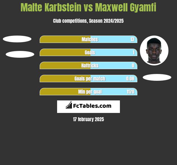 Malte Karbstein vs Maxwell Gyamfi h2h player stats