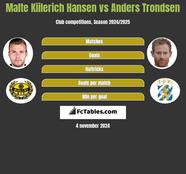 Malte Kiilerich Hansen vs Anders Trondsen h2h player stats