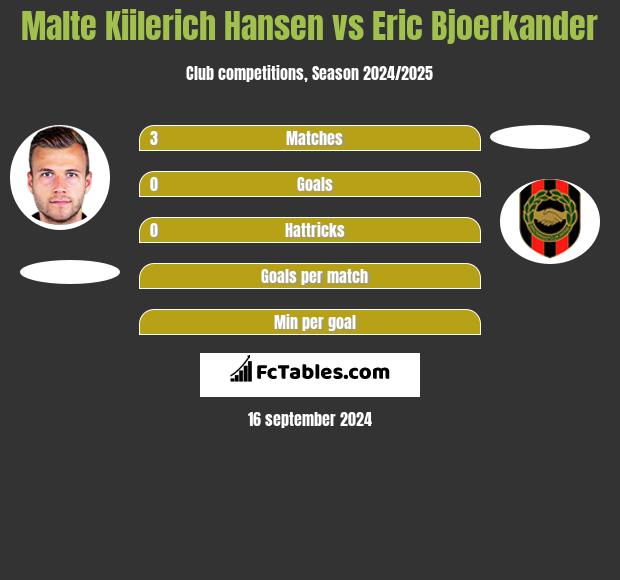 Malte Kiilerich Hansen vs Eric Bjoerkander h2h player stats