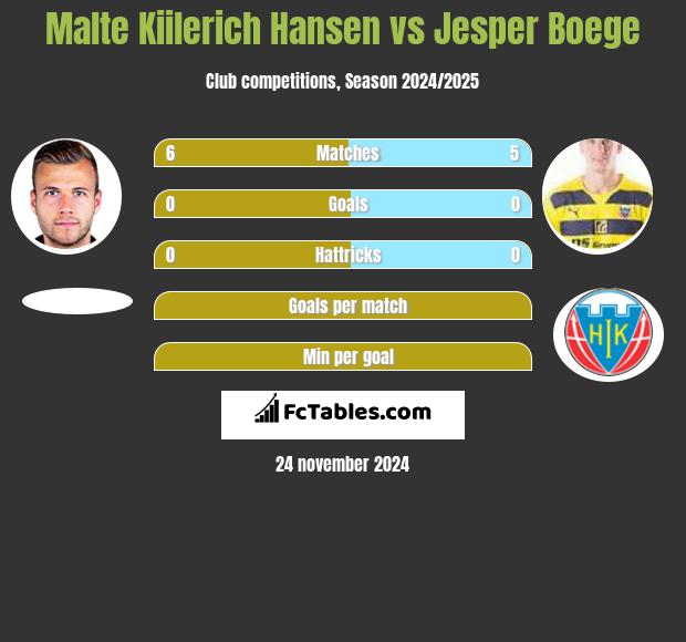 Malte Kiilerich Hansen vs Jesper Boege h2h player stats