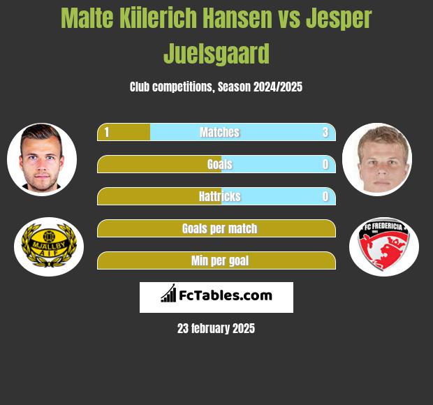 Malte Kiilerich Hansen vs Jesper Juelsgaard h2h player stats