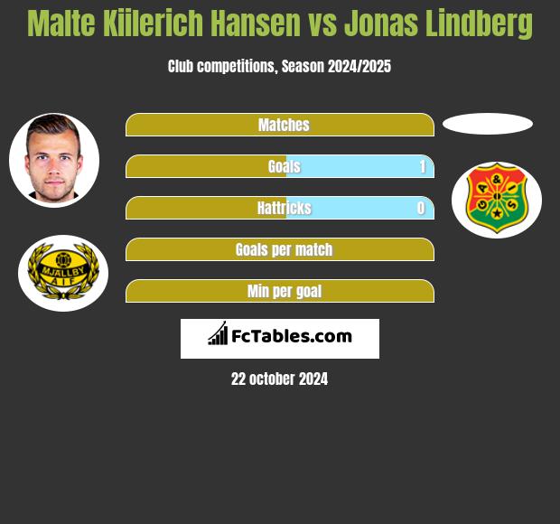 Malte Kiilerich Hansen vs Jonas Lindberg h2h player stats