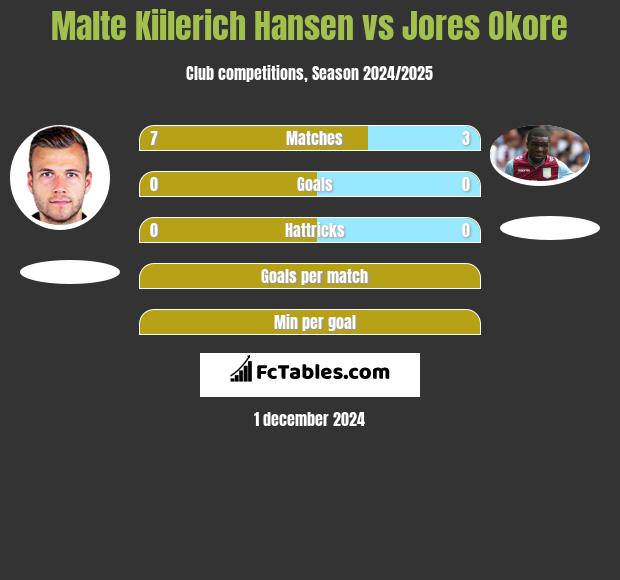 Malte Kiilerich Hansen vs Jores Okore h2h player stats