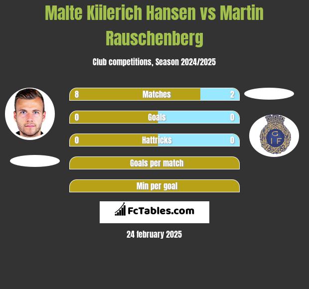 Malte Kiilerich Hansen vs Martin Rauschenberg h2h player stats