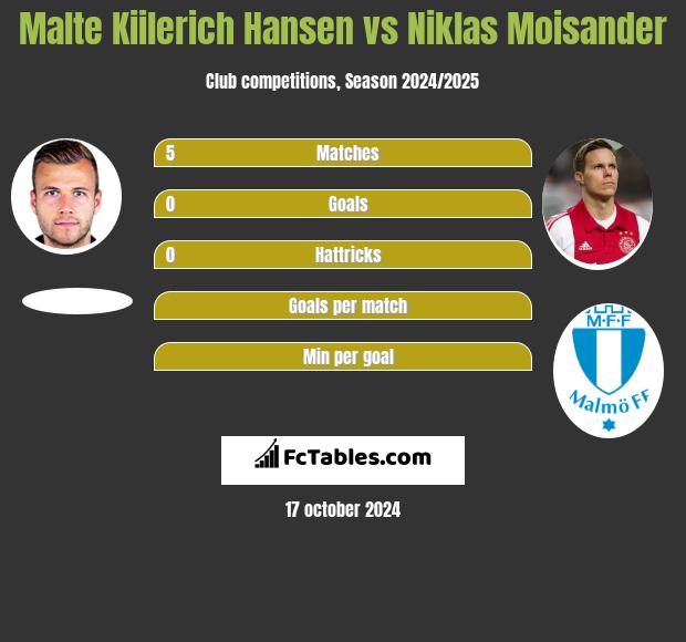 Malte Kiilerich Hansen vs Niklas Moisander h2h player stats