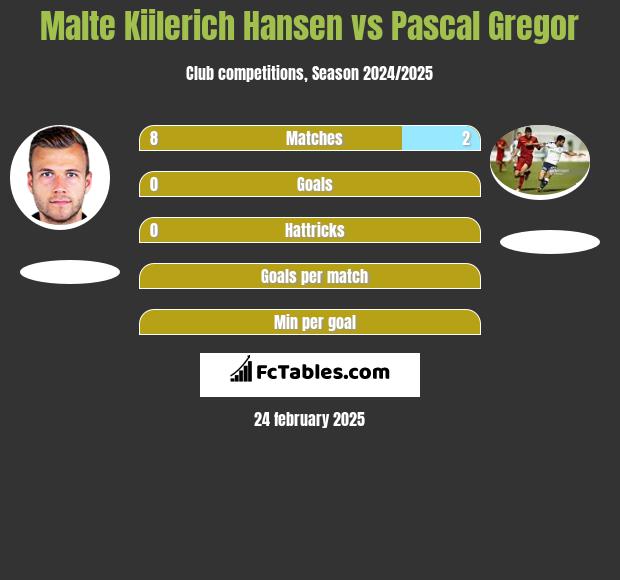 Malte Kiilerich Hansen vs Pascal Gregor h2h player stats