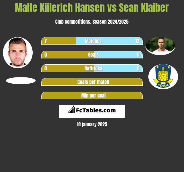 Malte Kiilerich Hansen vs Sean Klaiber h2h player stats